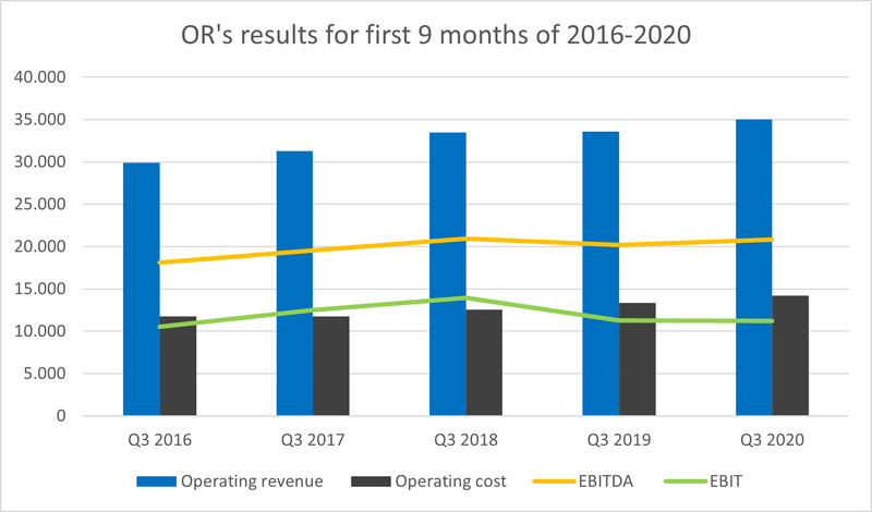 OR&#x27;s results for first 9 months of 2016-2020