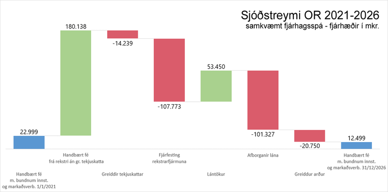 Sjóðstreymi OR 2021-2026