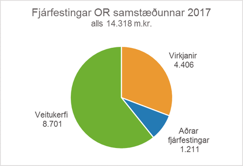 Fjárfestingar OR samstæðunnar