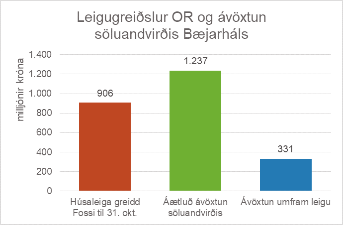 Leigugreiðslur OR og ávöxtun