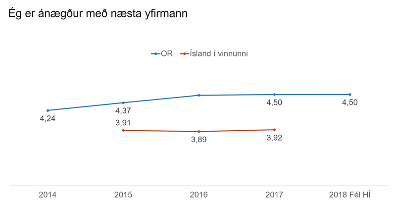 Ánægja með næsta yfirmann