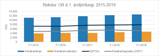 Rekstur F1 2015-2019