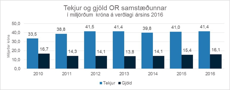 Rekstur