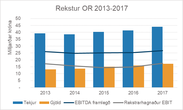 Rekstur og afkoma 2017